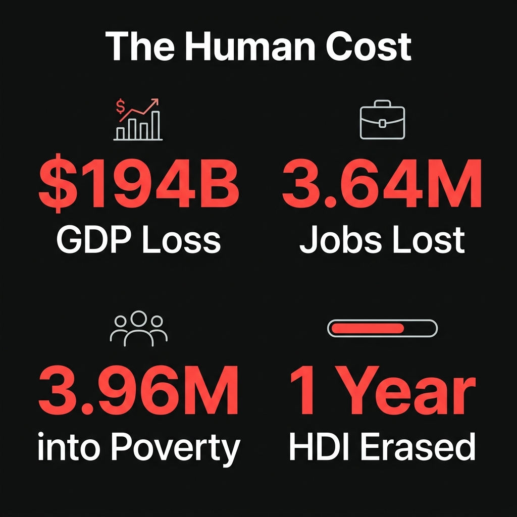 Infographic showing the human cost: $194B GDP loss, 3.64M jobs lost, 3.96M pushed into poverty, 1 year of development erased